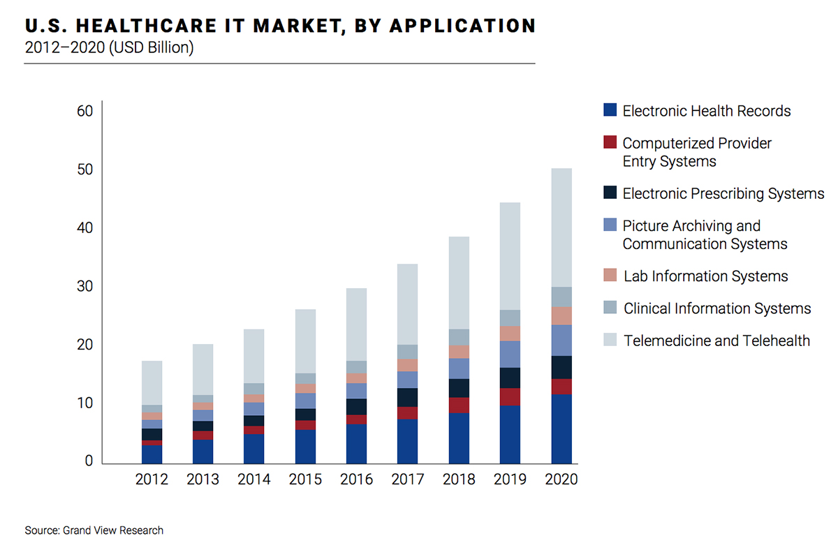 US Healthcare IT Market