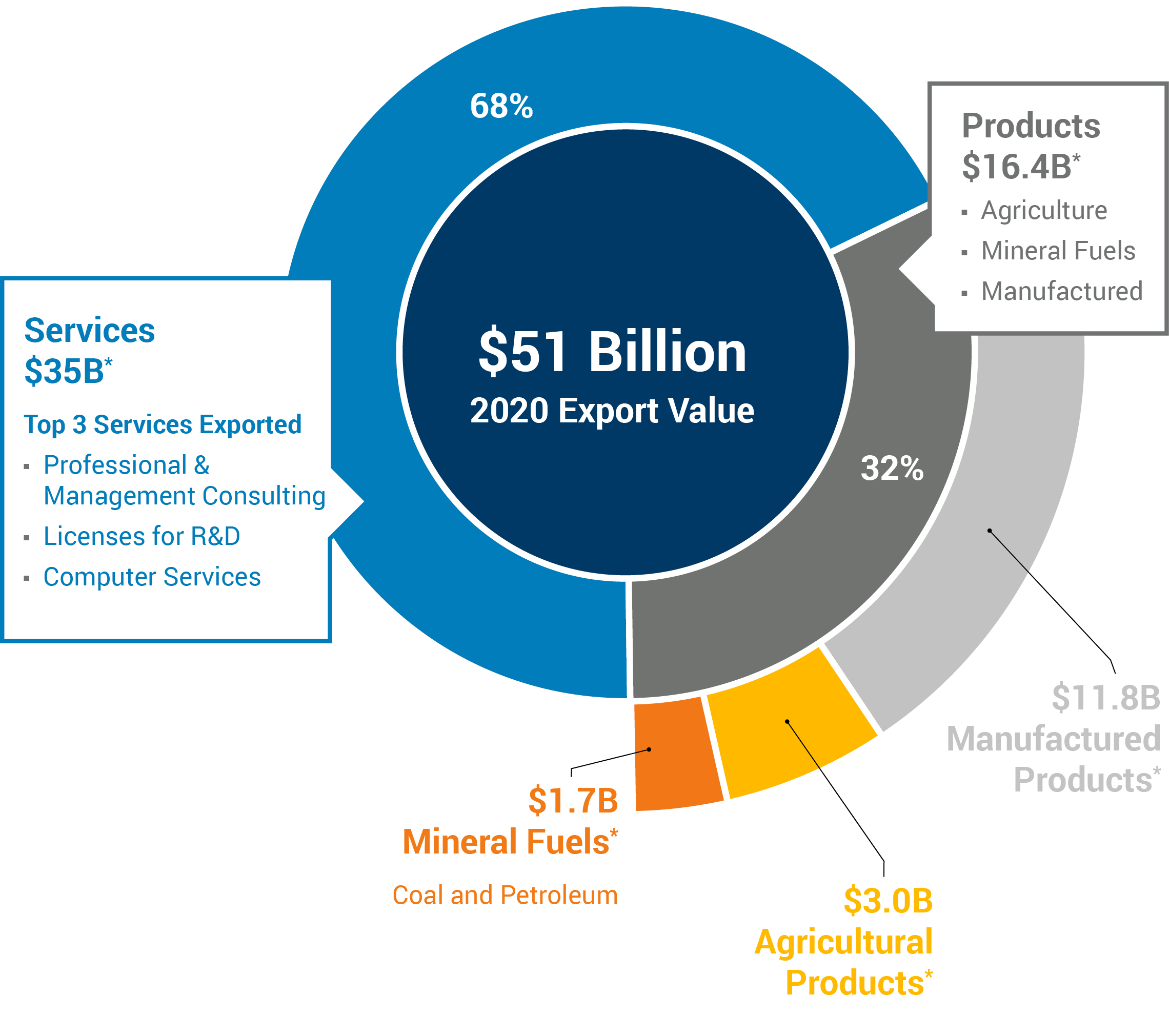 Virginia Products and Services Exports_033123