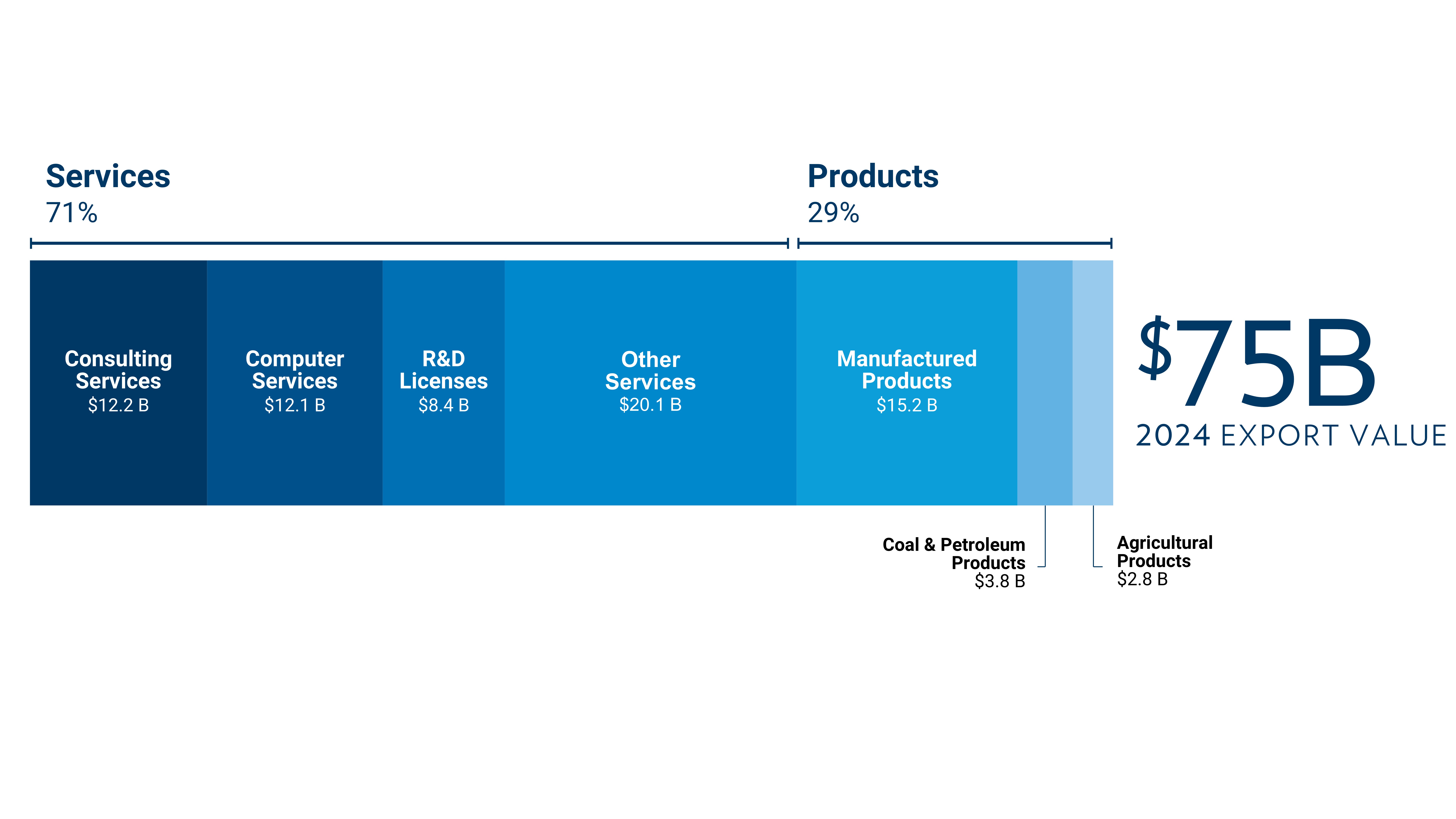 Virginia Products and Services Exports bar chart
